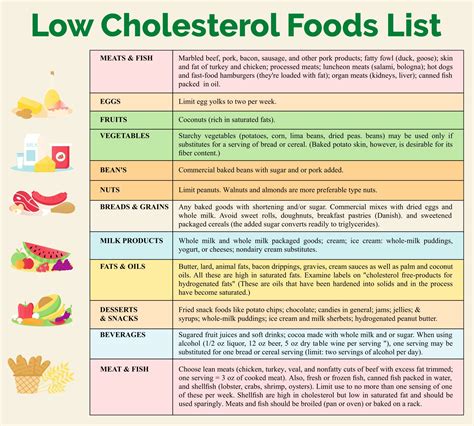 Printable Low Cholesterol Food List